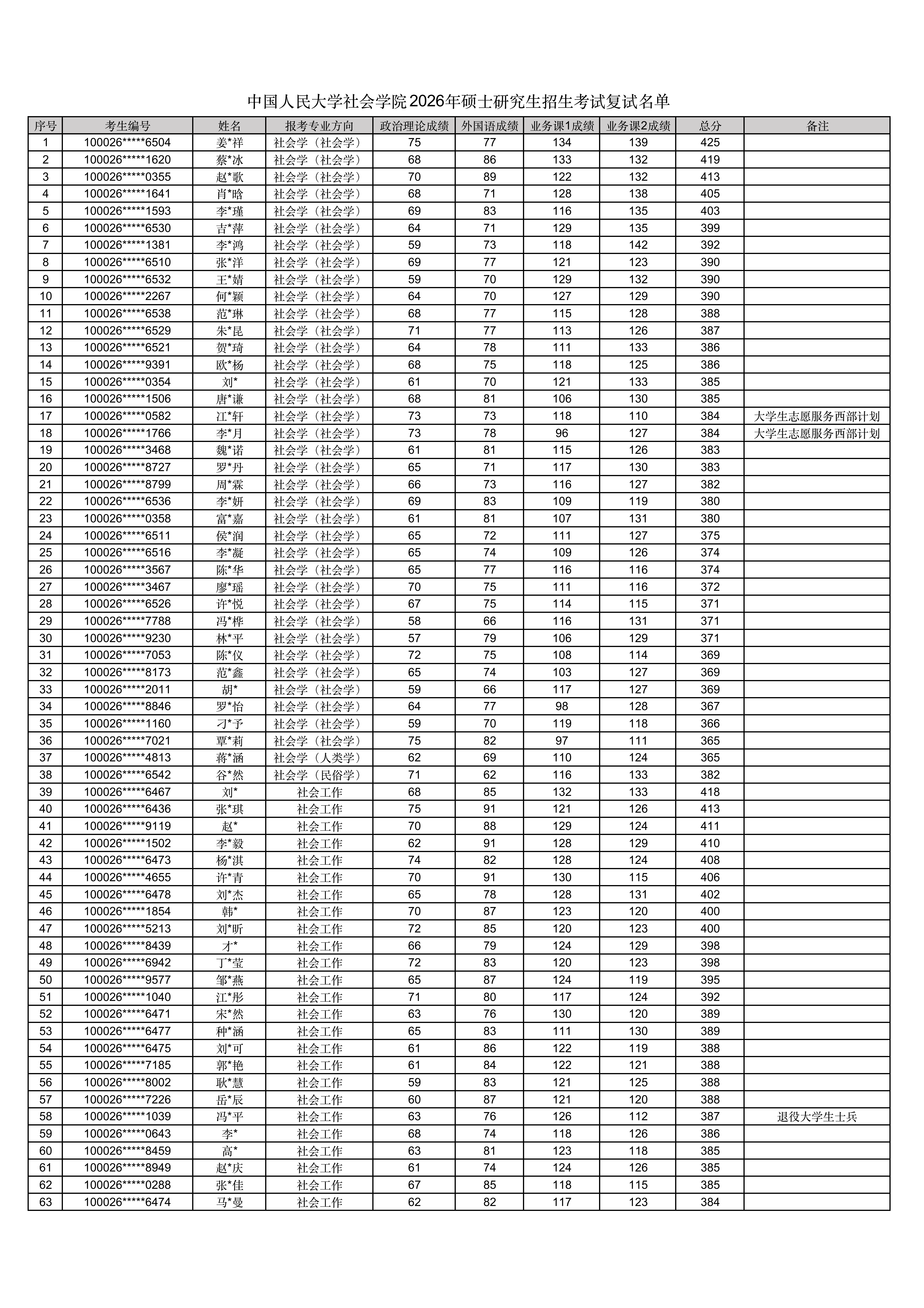 第一版主
2026年硕士研究生招生考试复试名单_01.png